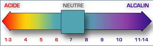 Echelle du pH Echelle du pH